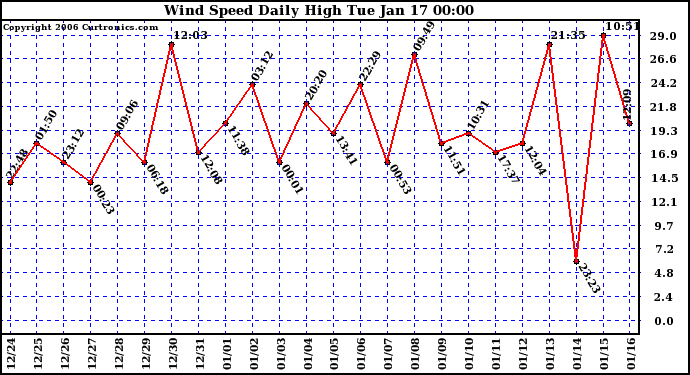 Milwaukee Weather Wind Speed Daily High