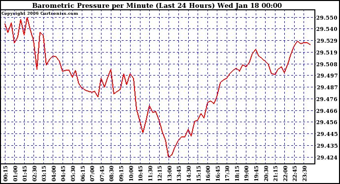 Milwaukee Weather Barometric Pressure per Minute (Last 24 Hours)