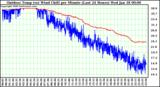 Milwaukee Weather Outdoor Temp (vs) Wind Chill per Minute (Last 24 Hours)