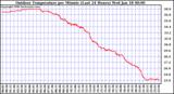 Milwaukee Weather Outdoor Temperature per Minute (Last 24 Hours)