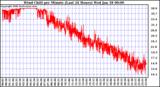 Milwaukee Weather Wind Chill per Minute (Last 24 Hours)