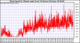 Milwaukee Weather Wind Speed by Minute mph (Last 24 Hours)