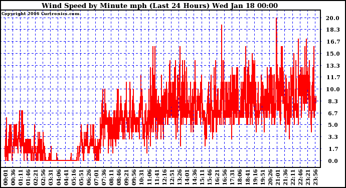 Milwaukee Weather Wind Speed by Minute mph (Last 24 Hours)