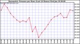 Milwaukee Weather Barometric Pressure per Hour (Last 24 Hours)