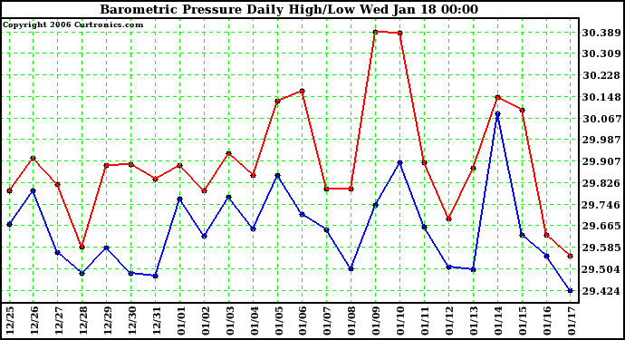 Milwaukee Weather Barometric Pressure Daily High/Low