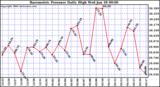 Milwaukee Weather Barometric Pressure Daily High