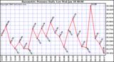 Milwaukee Weather Barometric Pressure Daily Low