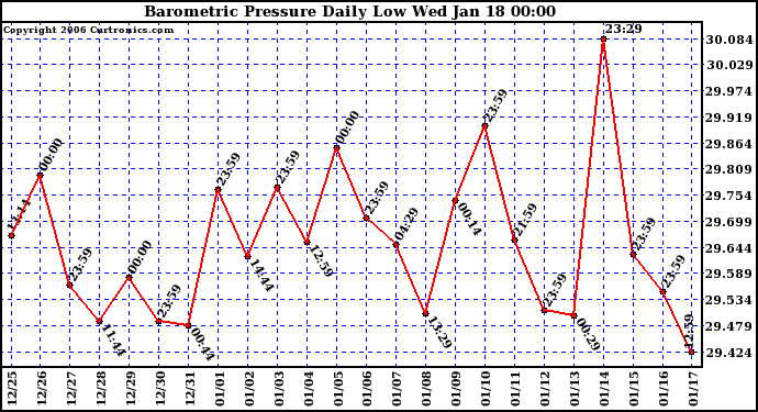 Milwaukee Weather Barometric Pressure Daily Low