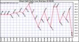 Milwaukee Weather Wind Chill Daily Low