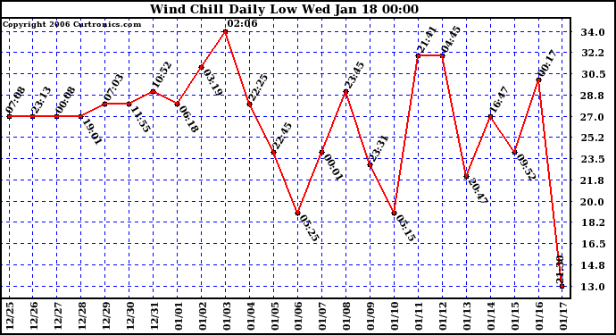 Milwaukee Weather Wind Chill Daily Low