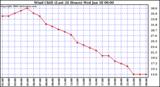 Milwaukee Weather Wind Chill (Last 24 Hours)