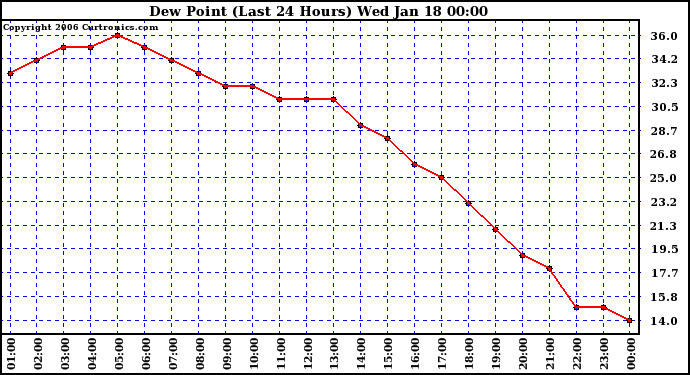 Milwaukee Weather Dew Point (Last 24 Hours)