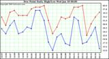 Milwaukee Weather Dew Point Daily High/Low