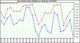 Milwaukee Weather Dew Point Daily High/Low