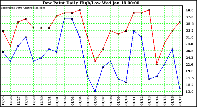 Milwaukee Weather Dew Point Daily High/Low