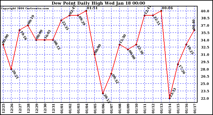 Milwaukee Weather Dew Point Daily High