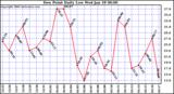 Milwaukee Weather Dew Point Daily Low