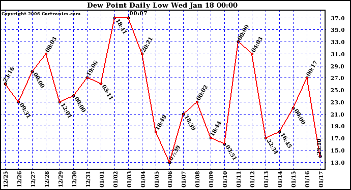 Milwaukee Weather Dew Point Daily Low