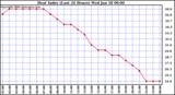 Milwaukee Weather Heat Index (Last 24 Hours)