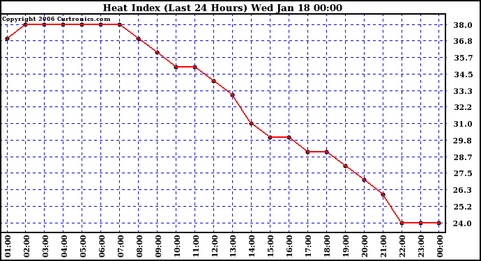 Milwaukee Weather Heat Index (Last 24 Hours)