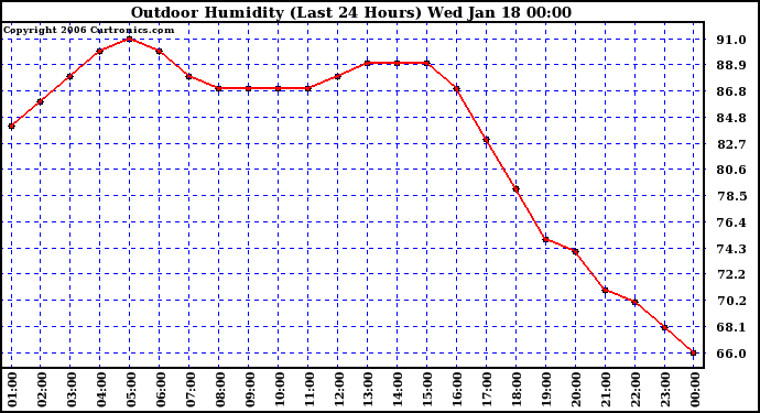 Milwaukee Weather Outdoor Humidity (Last 24 Hours)