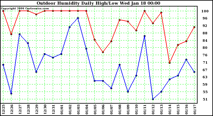 Milwaukee Weather Outdoor Humidity Daily High/Low