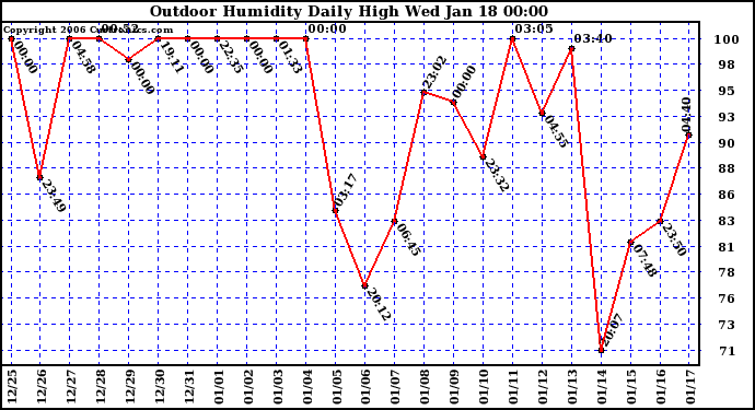 Milwaukee Weather Outdoor Humidity Daily High