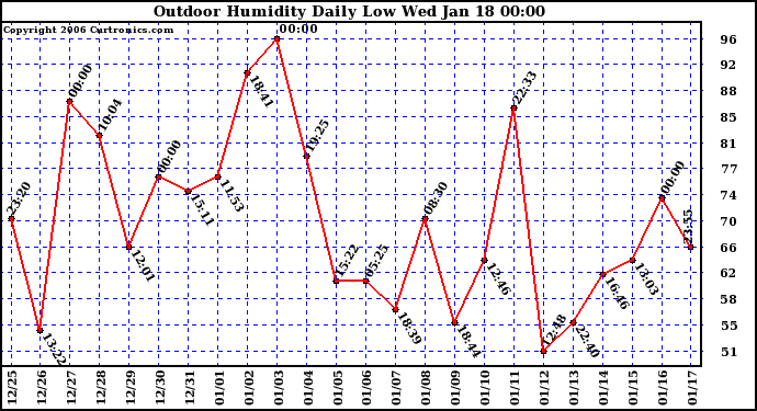 Milwaukee Weather Outdoor Humidity Daily Low