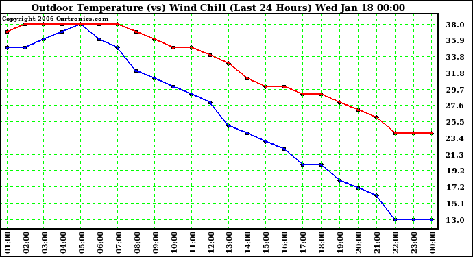 Milwaukee Weather Outdoor Temperature (vs) Wind Chill (Last 24 Hours)