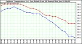 Milwaukee Weather Outdoor Temperature (vs) Dew Point (Last 24 Hours)