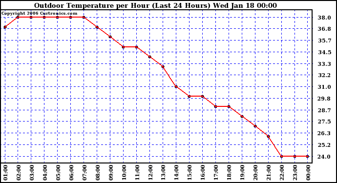 Milwaukee Weather Outdoor Temperature per Hour (Last 24 Hours)