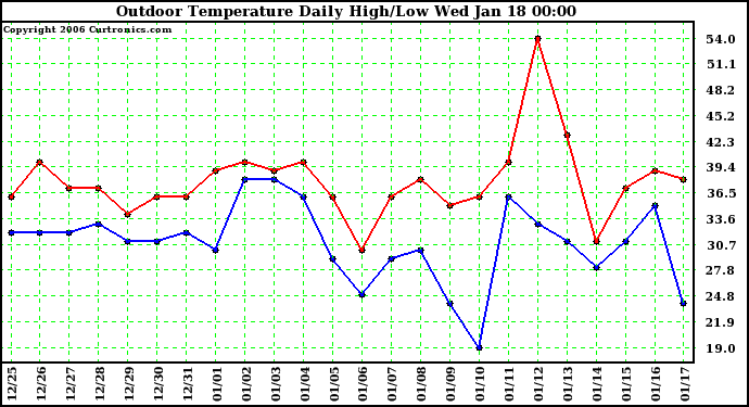 Milwaukee Weather Outdoor Temperature Daily High/Low