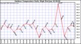 Milwaukee Weather Outdoor Temperature Daily High