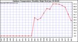 Milwaukee Weather Outdoor Temperature Monthly High