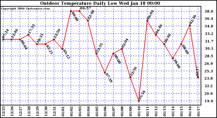 Milwaukee Weather Outdoor Temperature Daily Low