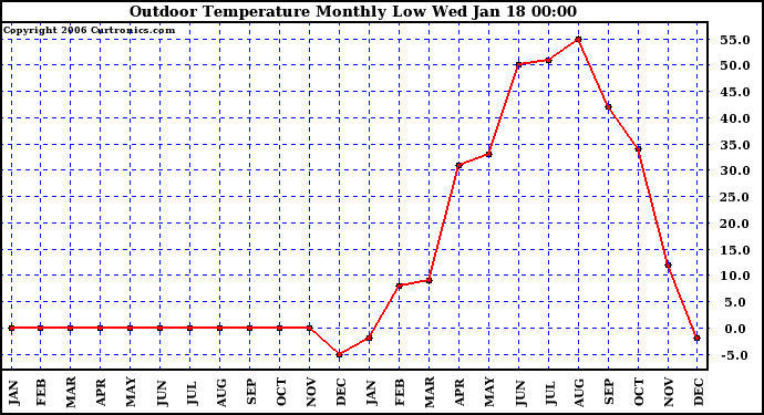 Milwaukee Weather Outdoor Temperature Monthly Low