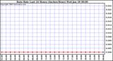 Milwaukee Weather Rain Rate Last 24 Hours (Inches/Hour)