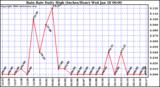 Milwaukee Weather Rain Rate Daily High (Inches/Hour)