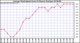 Milwaukee Weather Average Wind Speed (Last 24 Hours)