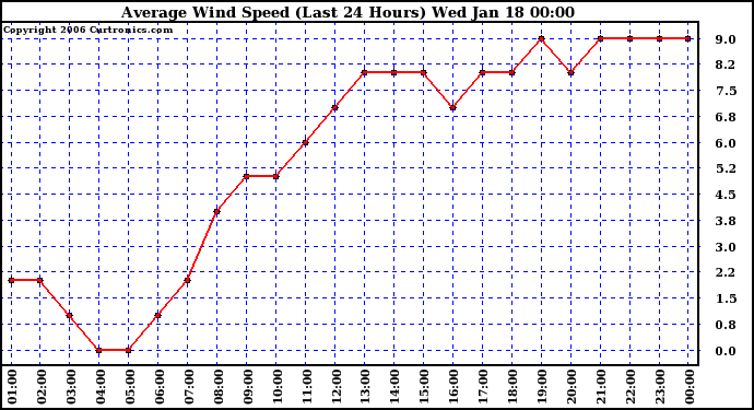 Milwaukee Weather Average Wind Speed (Last 24 Hours)