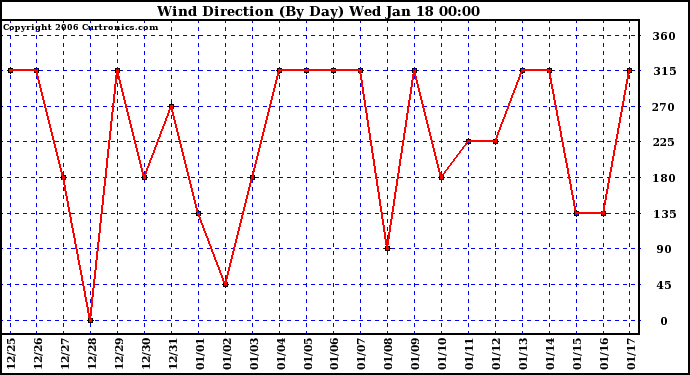 Milwaukee Weather Wind Direction (By Day)