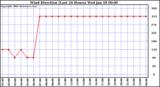 Milwaukee Weather Wind Direction (Last 24 Hours)