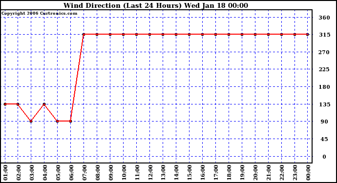 Milwaukee Weather Wind Direction (Last 24 Hours)