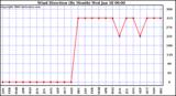 Milwaukee Weather Wind Direction (By Month)