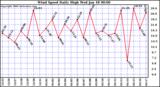 Milwaukee Weather Wind Speed Daily High