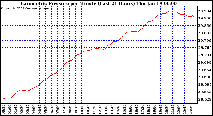 Milwaukee Weather Barometric Pressure per Minute (Last 24 Hours)