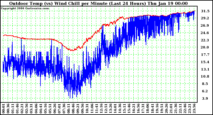 Milwaukee Weather Outdoor Temp (vs) Wind Chill per Minute (Last 24 Hours)