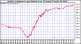 Milwaukee Weather Outdoor Temperature per Minute (Last 24 Hours)