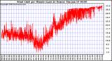 Milwaukee Weather Wind Chill per Minute (Last 24 Hours)