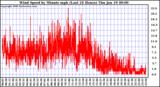 Milwaukee Weather Wind Speed by Minute mph (Last 24 Hours)